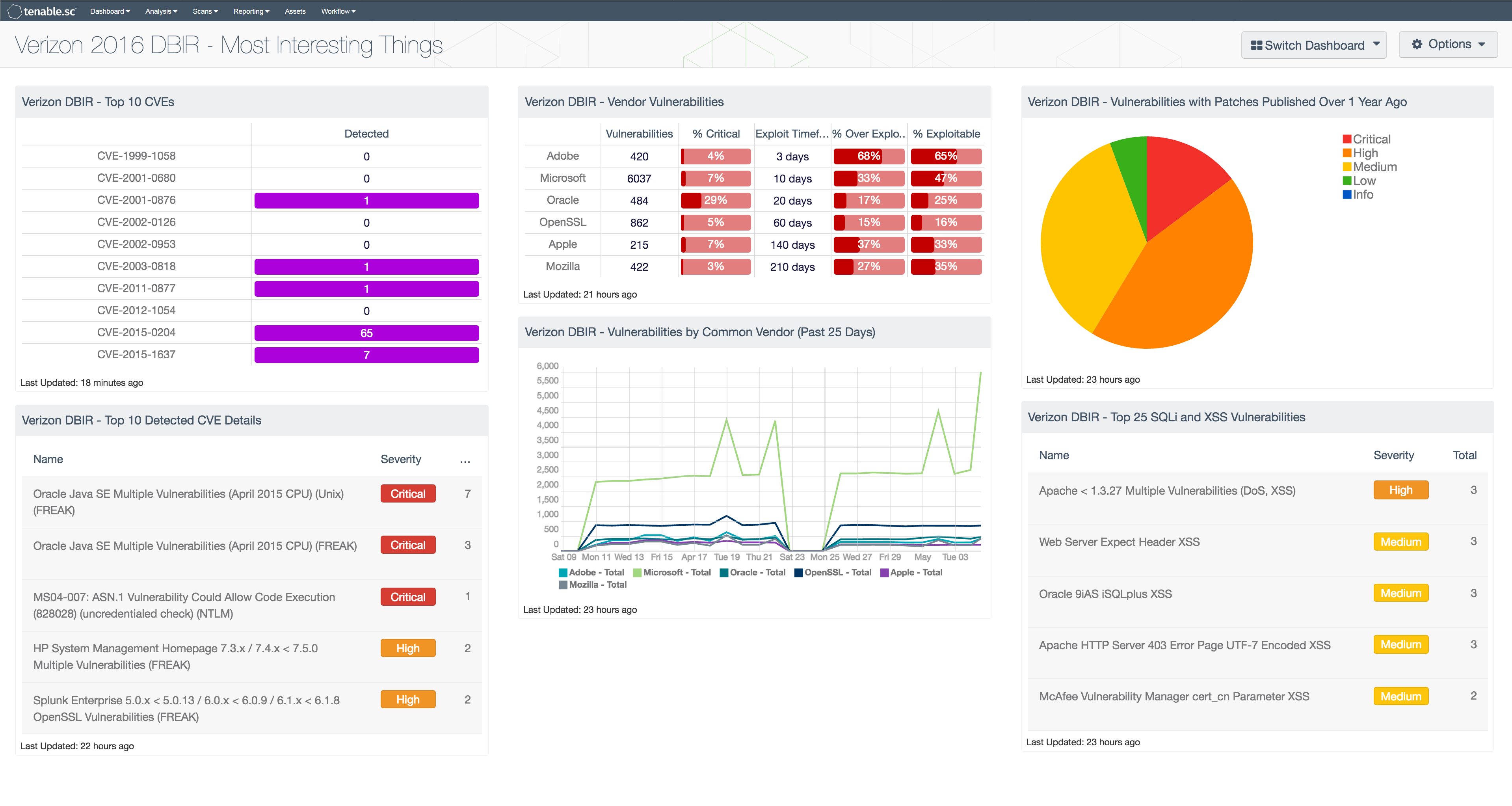 Verizon 2016 DBIR - Most Interesting Things Dashboard Screenshot