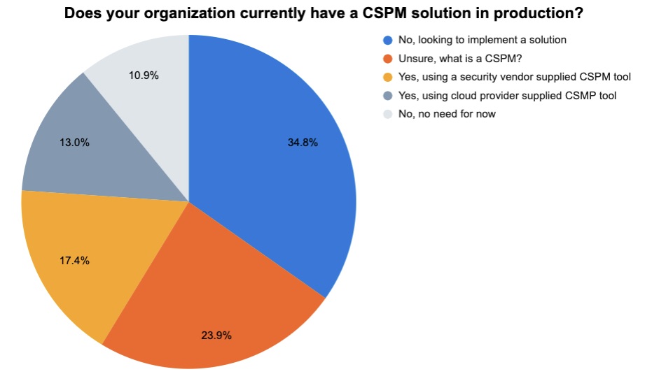 A Tenable user poll on cloud security