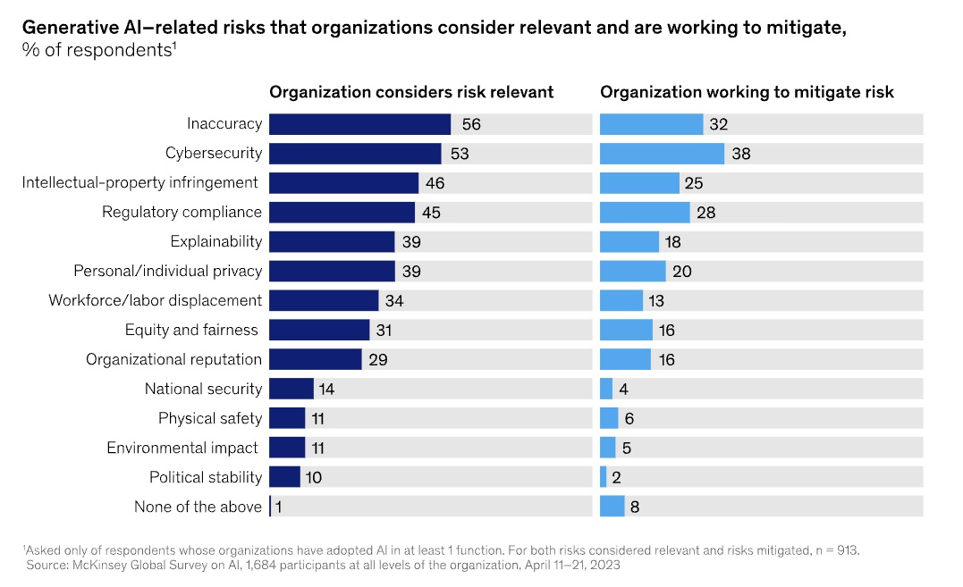 Businesses embrace GenAI but ignore security, compliance risks