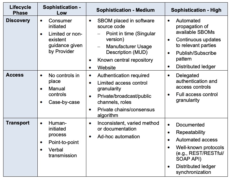 CISA shines spotlight on SBOM sharing methods