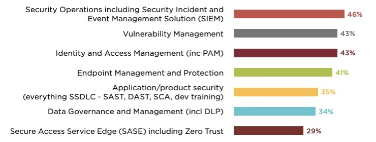 CISO investment priorities