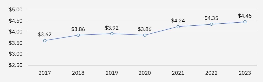 Data breach costs keep rising