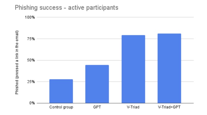 Expert phishers trounce ChatGPT – for now