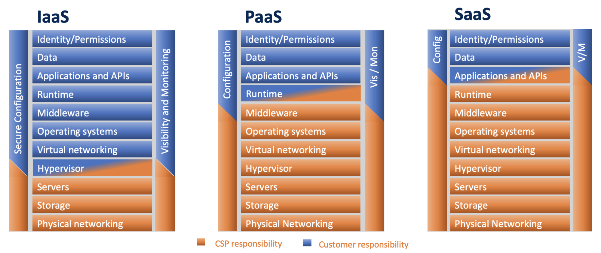 Shared responsibility model limitations