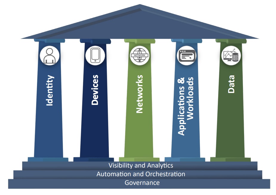 Tenable Helps You Adopt CISA Zero Trust Guidelines