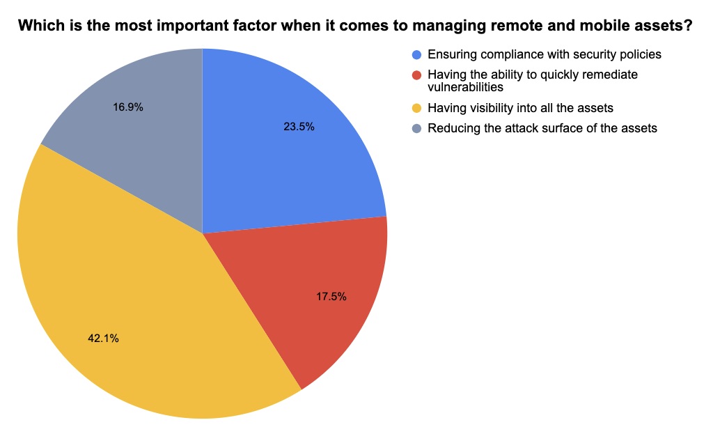 Tenable poll on mobile asset security