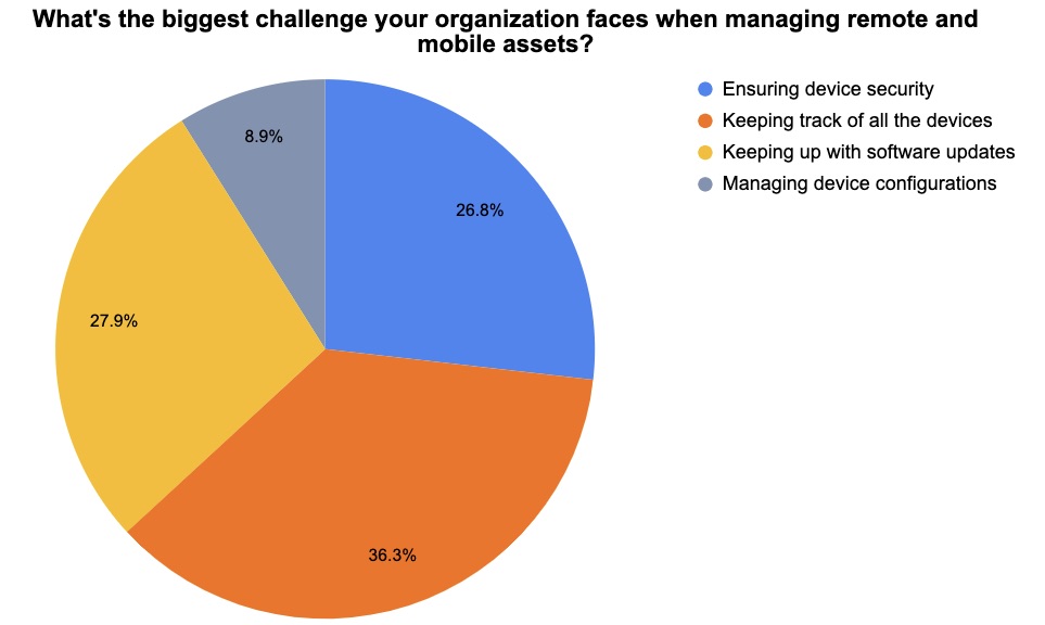 Tenable poll on remote asset security