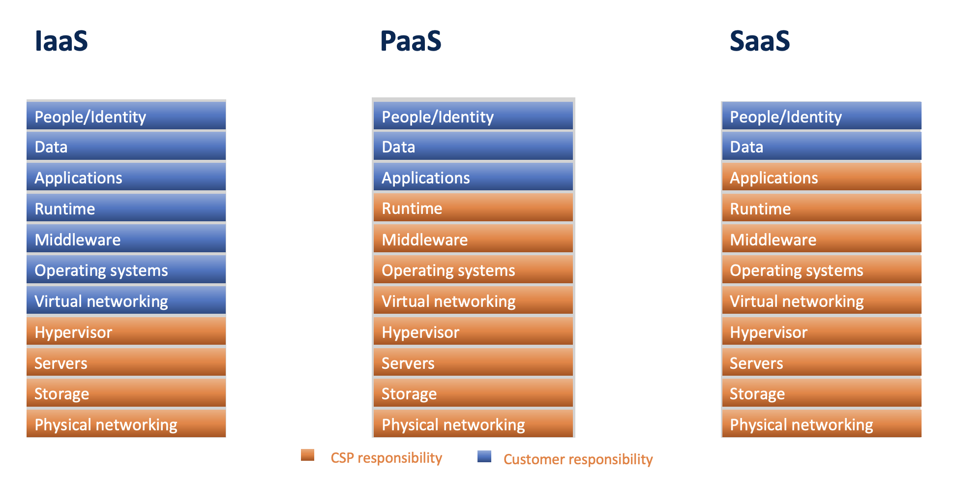 The shared responsibility model for cloud security