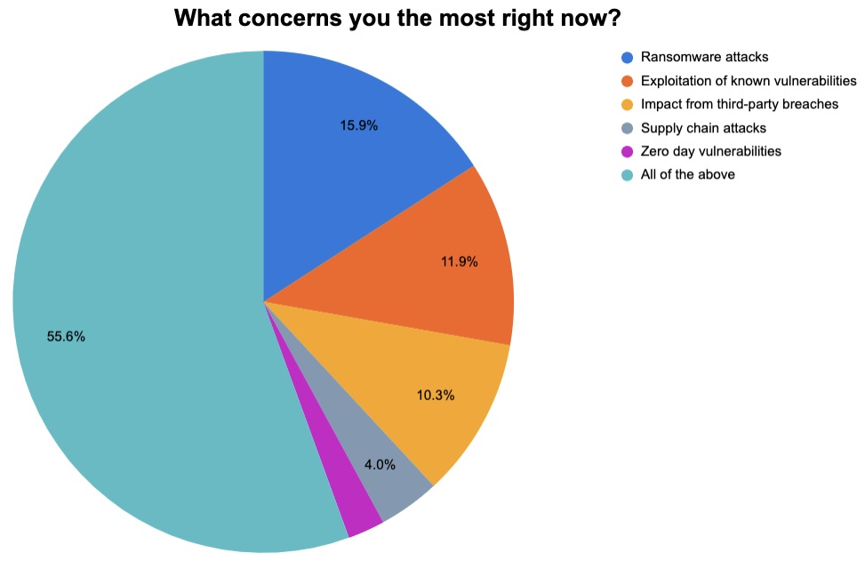 Top cybersecurity concerns from Tenable poll