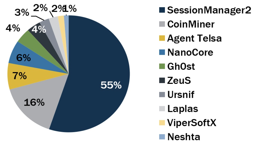 Top malware for Q1 2023