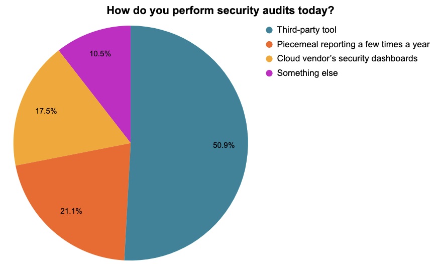 Users have multiple cloud compliance concerns