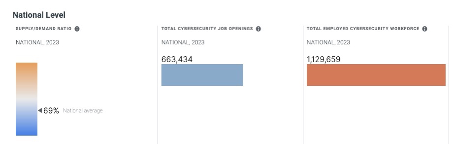 White House tackles cyber skills shortage