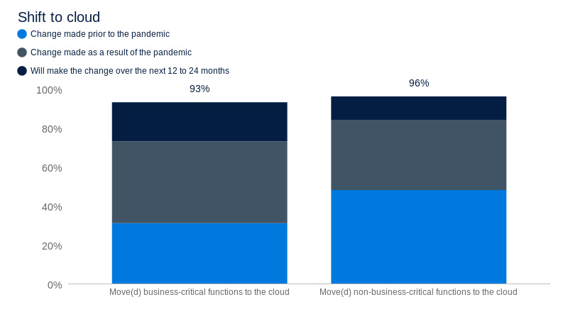 How to secure business critical functions in the cloud - image 1