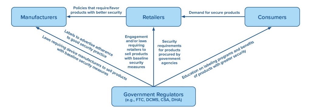 A framework for securing the IoT ecosystem