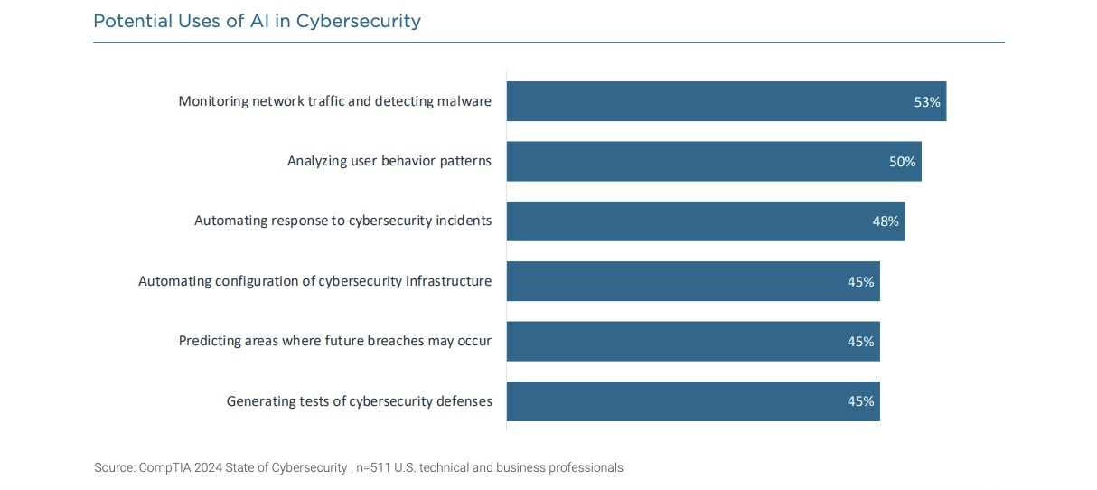 Excitement over GenAI for cyber defense