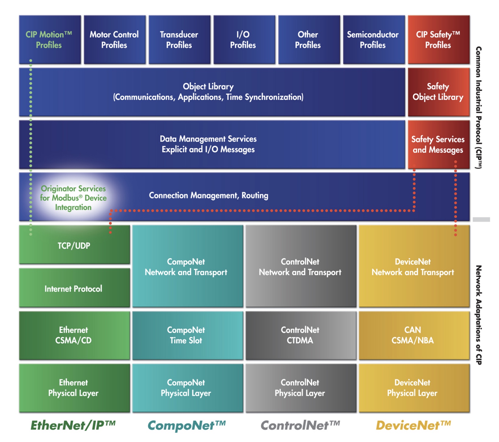 Ovda_Common Industrial Protocol and the Family of CIP Networks