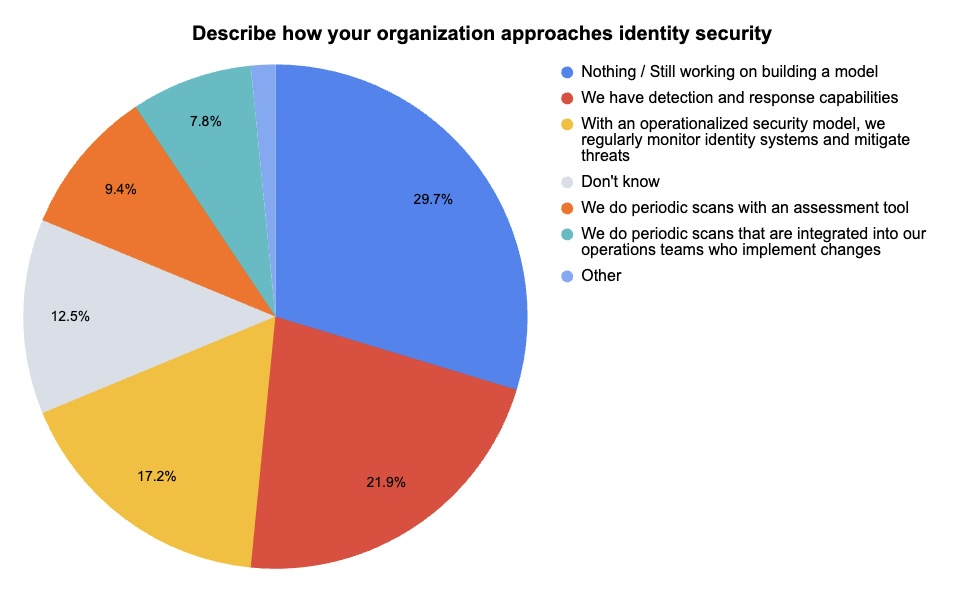 A Tenable poll on identity security challenges and strategies
