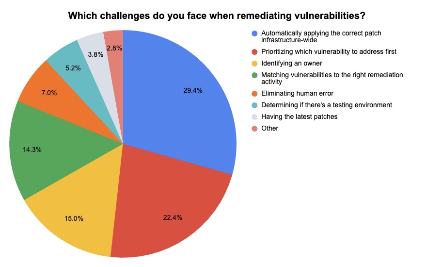 A temperature check on VM practices