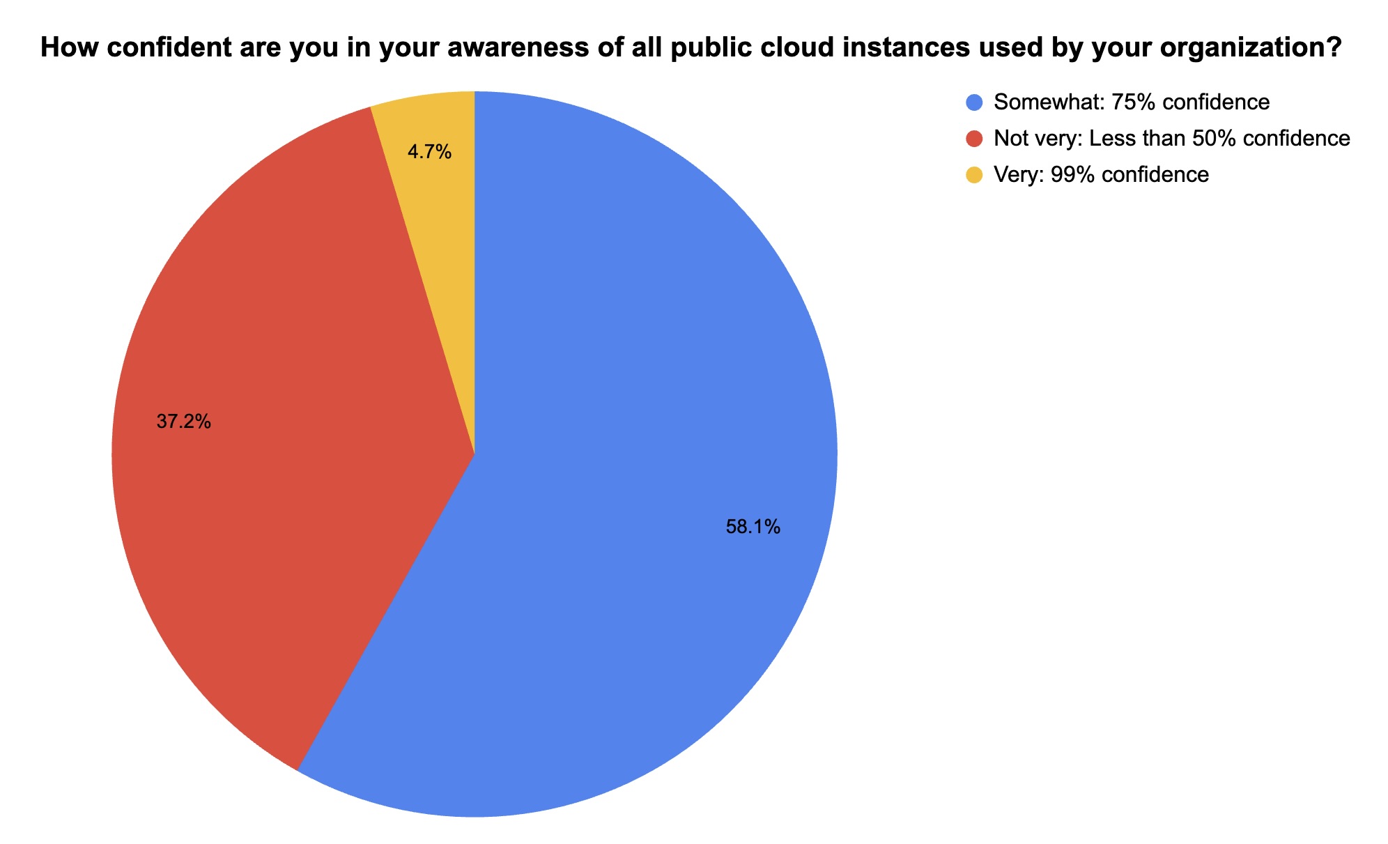 Poll about awareness of public cloud instances