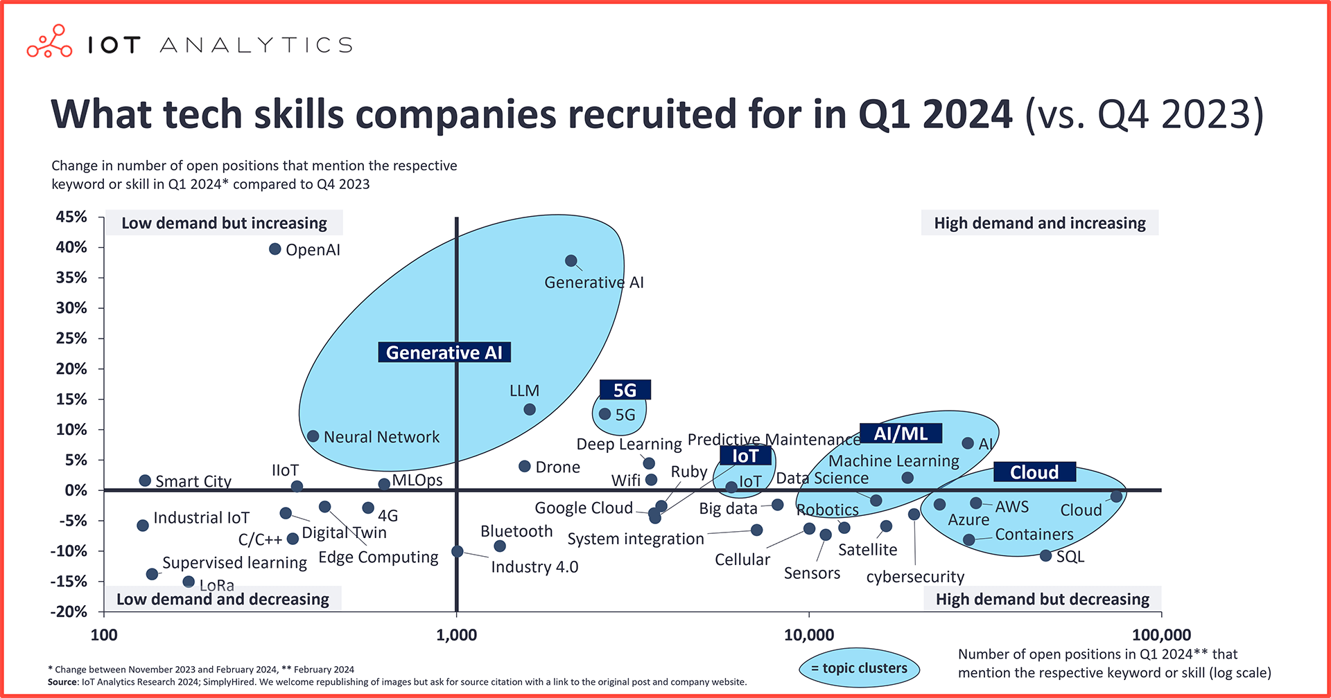 Demand for AI, 5G and WiFi skills on the upswing