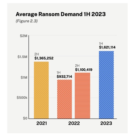 Ransomware causes jump in cyber insurance claims