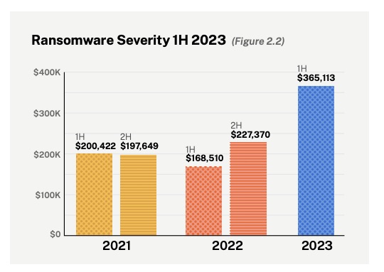 Ransomware causes jump in cyber insurance claims2