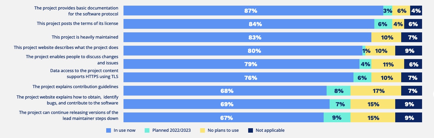 Report probes security views of open source project leaders