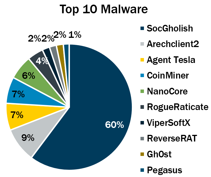 SocGholish tops list of Q4 malware incidents