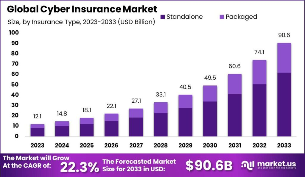 Strong growth projected for cyber insurance