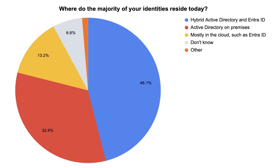 Tenable's poll on identity security challenges and strategies