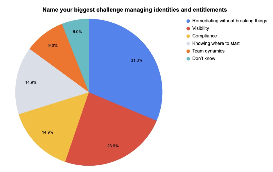 Tenable poll on identity security challenges and strategies
