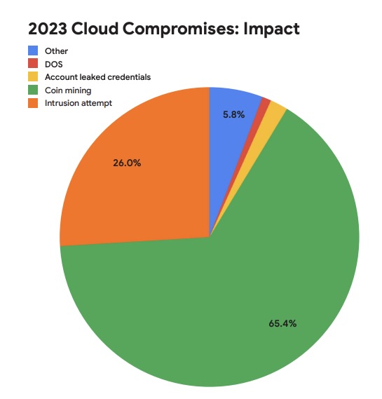 Weak credentials are top vector for cloud compromises2