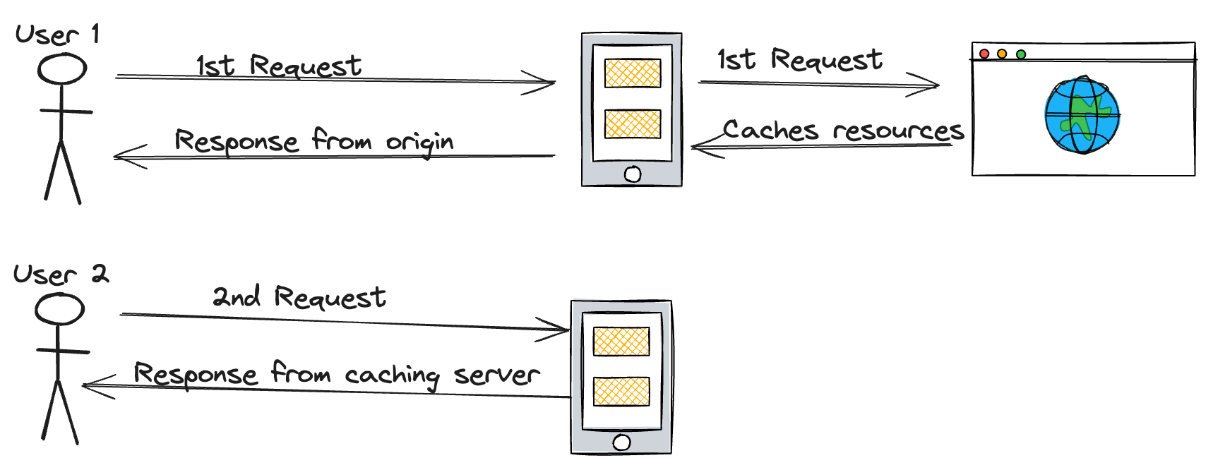 What are web cache poisoning and web cache deception?