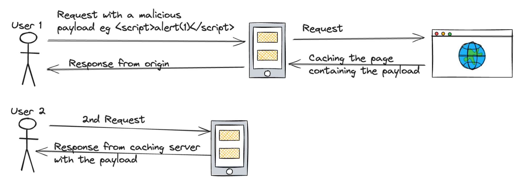 What are web cache poisoning and web cache deception