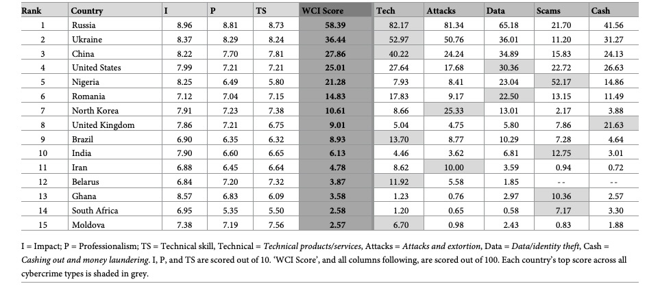 World Cybercrime Index top 15 countries table