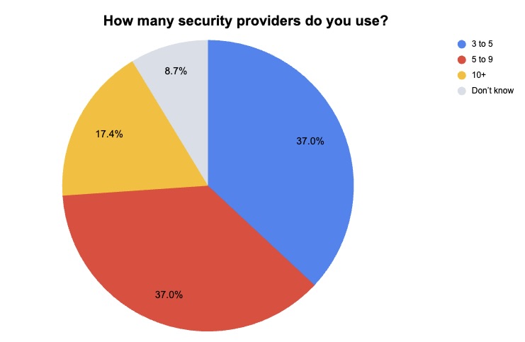 Tenable ad-hoc poll on cloud security trends3