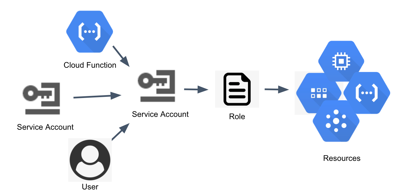 Service Access Management in GCP