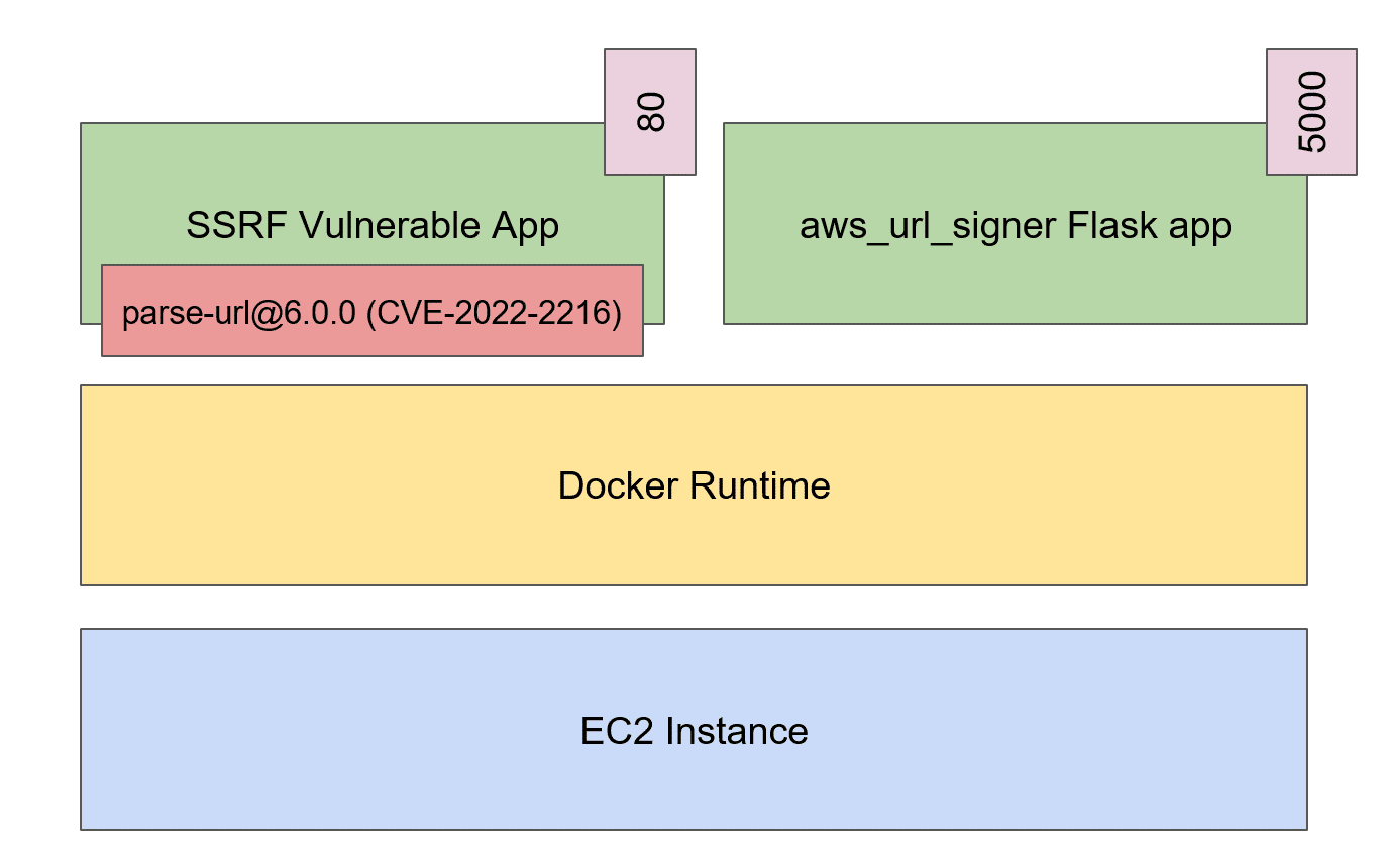 What Can Go Wrong When an Amazon Elastic Compute Cloud (EC2) Instance is Exposed to SSRF 