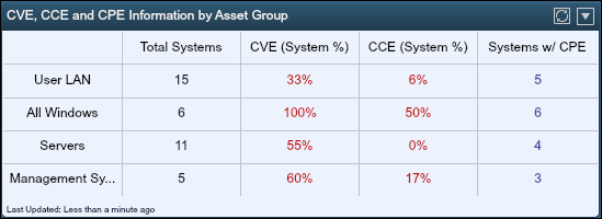 CVE, CCE, and CPE Information by Asset Group