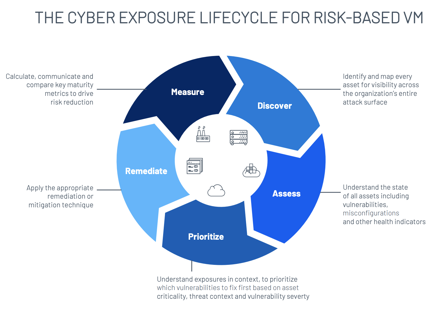 Cyber Exposure Lifecycle for Risk-Based VM
