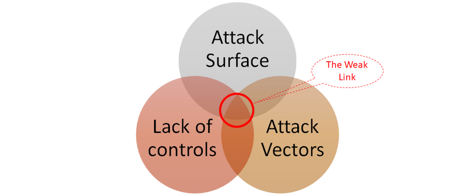 The weakest spots in an organization’s security posture occur at the intersection of attack surface, avenues of attack (attack vectors) and obstacles/ (lack of) controls in place.
