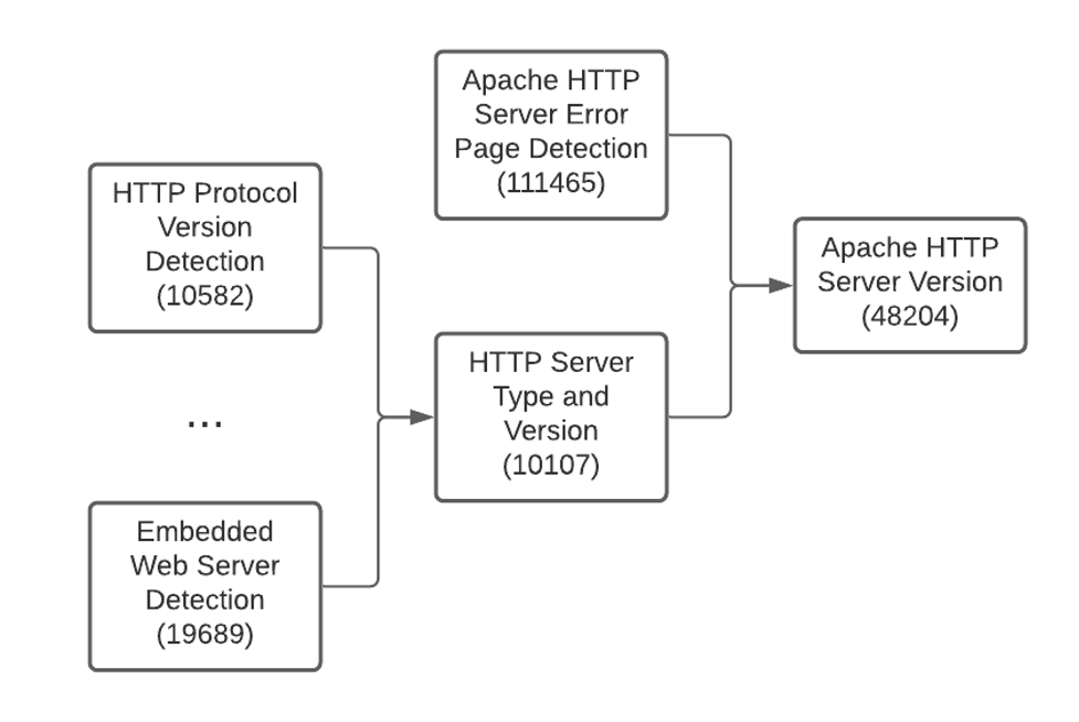 Remote Apache HTTP server detection plugin and dependencies run by Nessus scanners
