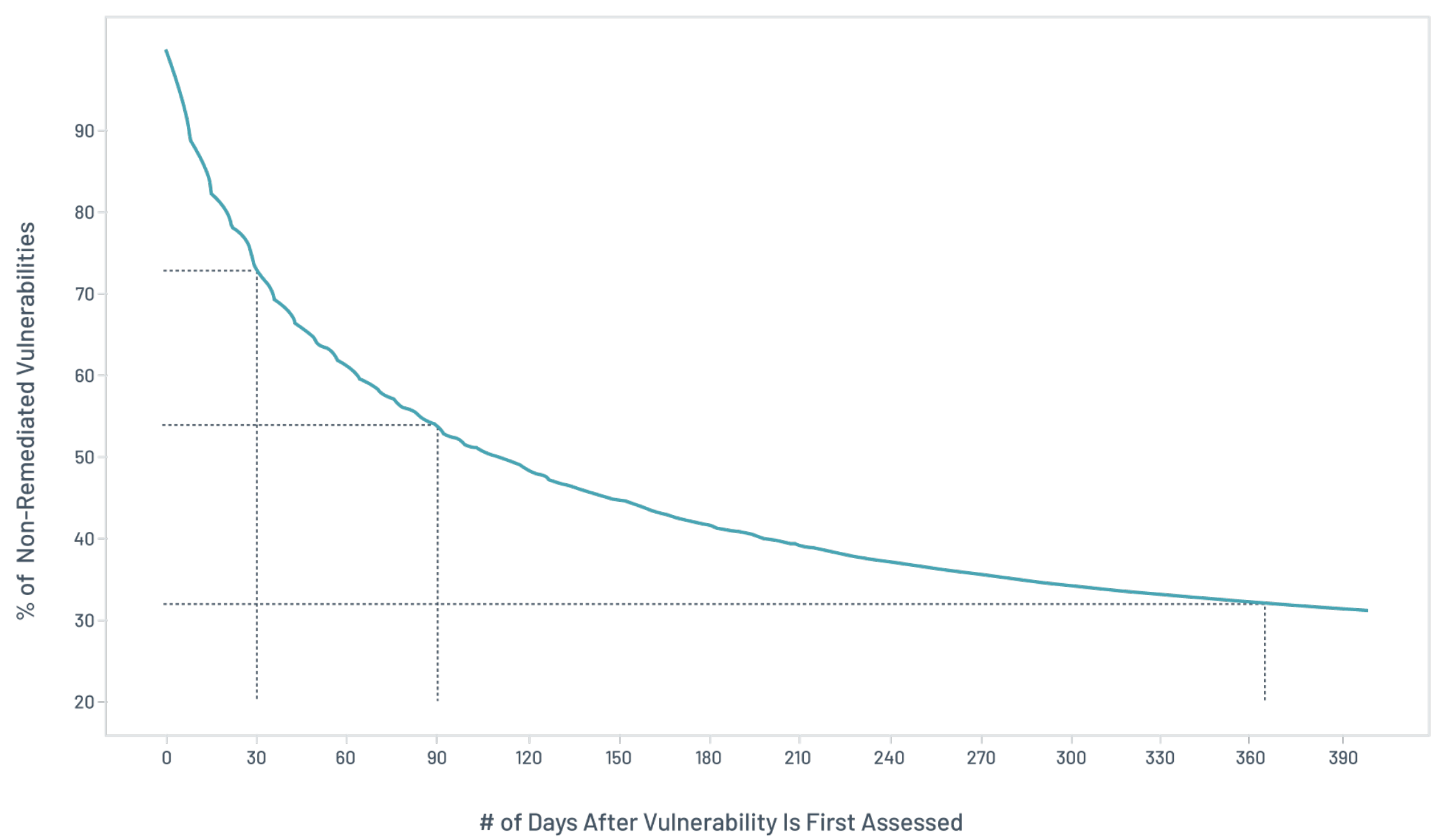 Figure 1. Vulnerability lifespan analysis – a per-organization view