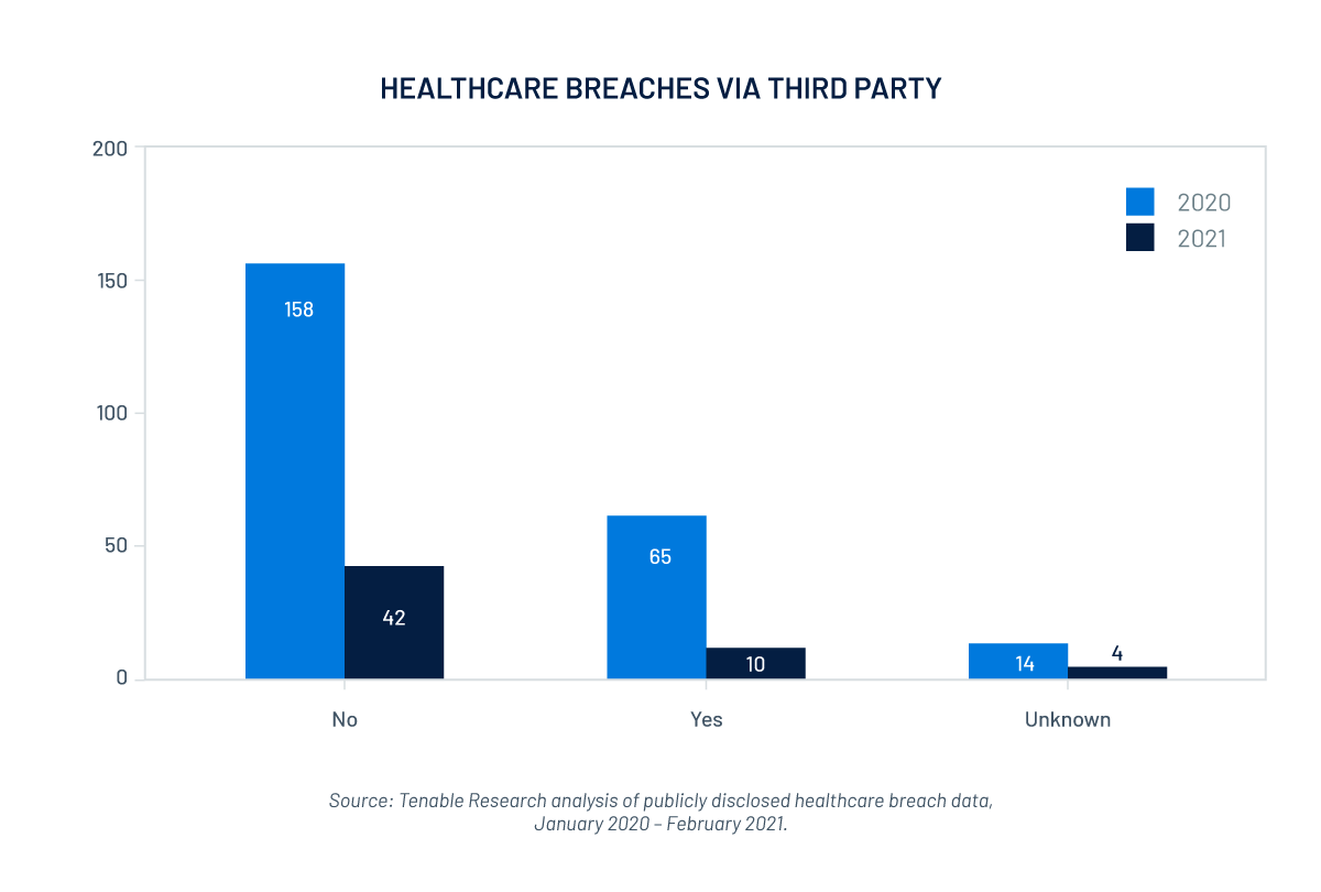 Healthcare breach analysis: third party as source of breach