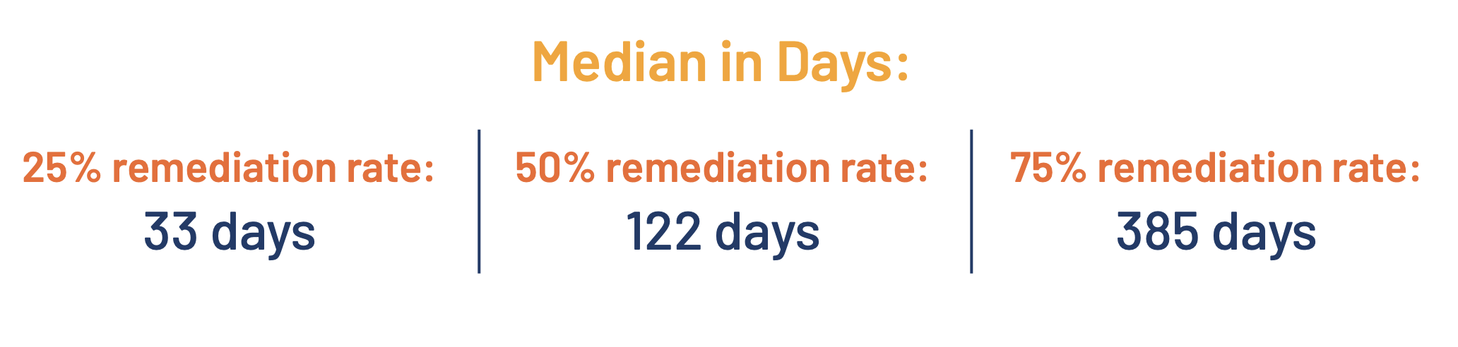 Stylized figures - Median remediation rate in days