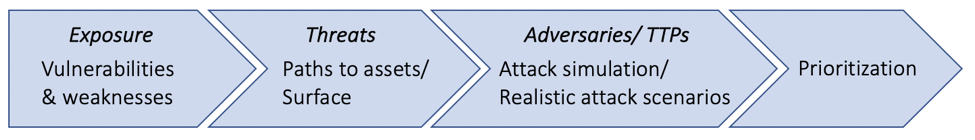 Prioritizing Attacks and Vulnerabilities Four Key Steps