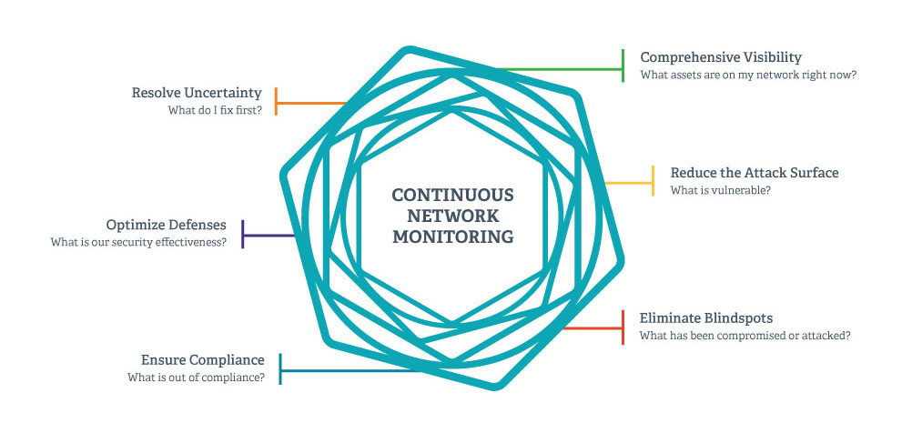 continuous network monitoring pillars