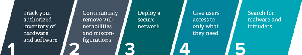 5 critical controls: Track your authorized inventory of hardware and software, Continuously remove vulnerabilities and misconfigurations, Deploy a secure network, Give users access to only what they need, Search for malware and intruders