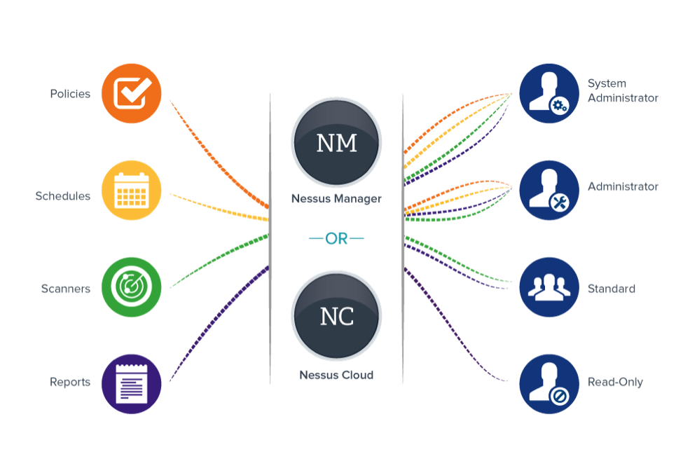 Nessus Manager and Nessus Cloud Diagram