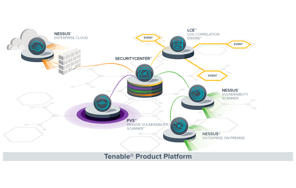 Tenable Products